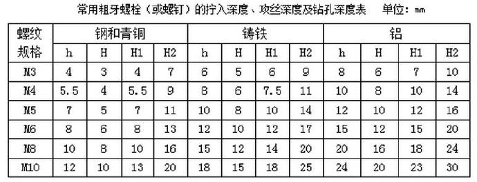 常用粗牙螺栓（或螺釘）的擰入深度、攻絲深度及鉆孔深度表