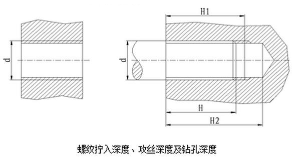 螺紋擰入深度、攻絲深度及鉆孔深度