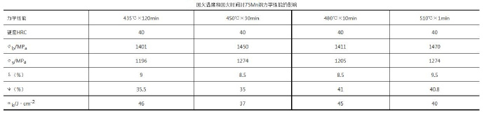 壓鑄模具熱處理時，可適當提高回火問題提升效率