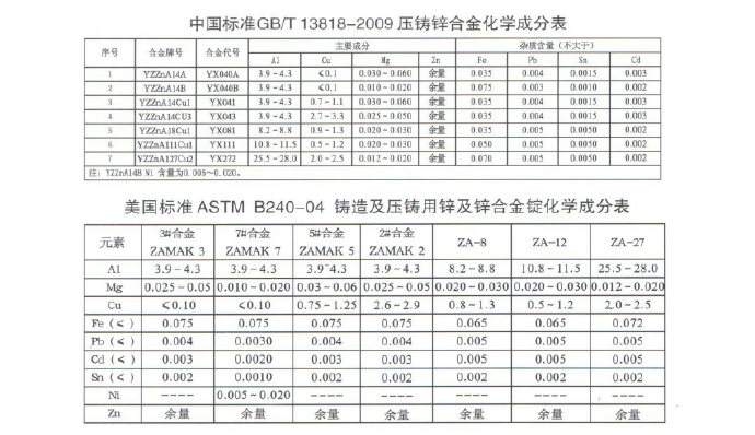 世界各國(guó)鋅、鋁合金成分標(biāo)準(zhǔn)