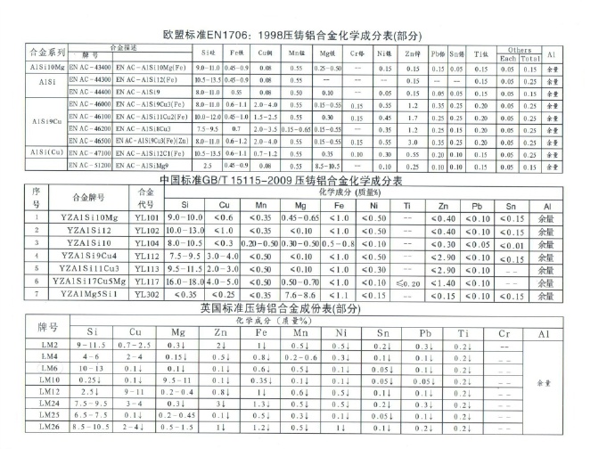 世界各國(guó)鋅、鋁合金成分標(biāo)準(zhǔn)