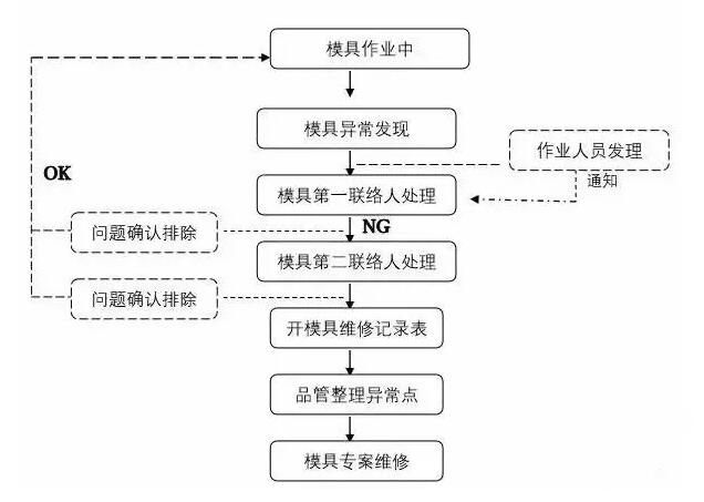 模具異常，鋁合金壓鑄廠該怎么處理