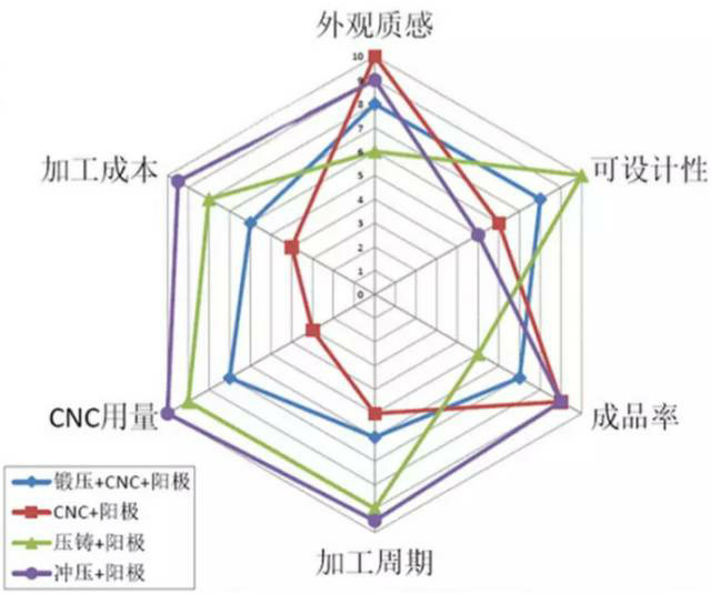 各種壓鑄工藝、加工工藝、表面處理工藝介紹