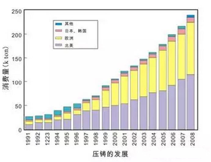 鋁合金壓鑄，鎂合金壓鑄這幾年技術(shù)的發(fā)展
