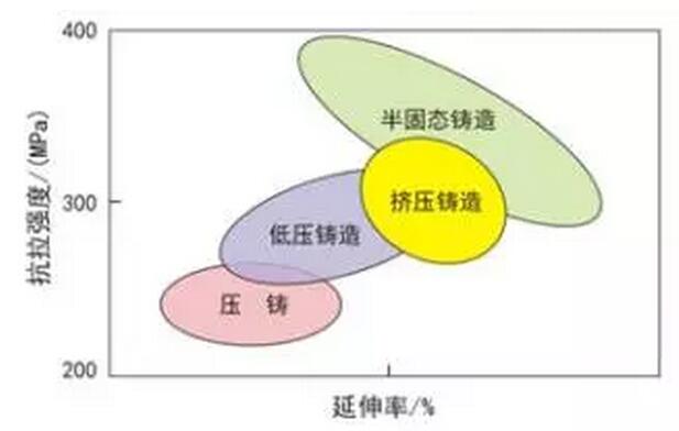 鋁合金壓鑄，鎂合金壓鑄這幾年技術(shù)的發(fā)展