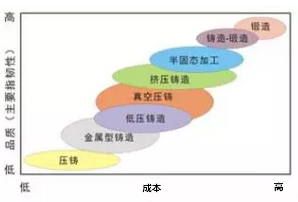 鋁合金壓鑄，鎂合金壓鑄這幾年技術(shù)的發(fā)展