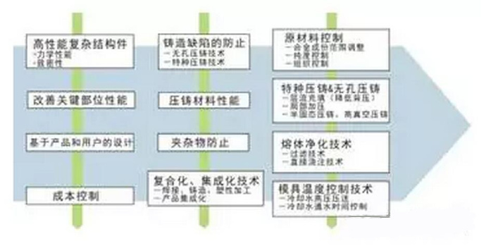 鋁合金壓鑄，鎂合金壓鑄這幾年技術(shù)的發(fā)展