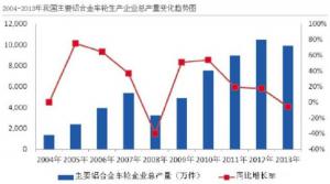 汽車市場(chǎng)保有量持續(xù)上升，壓鑄公司的新方向？