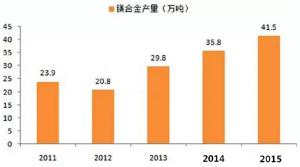  鎂合金壓鑄市場(chǎng)上升很快，壓鑄公司可以考慮深入