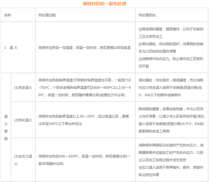 模具材料的一般熱處理，深圳壓鑄公司應(yīng)該收藏下